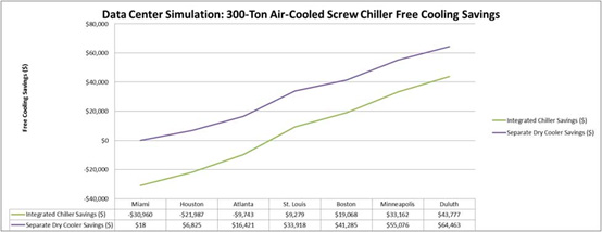 Veri Merkezi Simülasyonu: 300 Tonluk Hava Soğutmalı Vidalı Chiller Serbest Soğutma Tasarrufu
